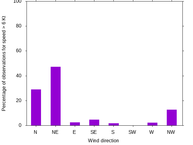 Monthly wind direction chart