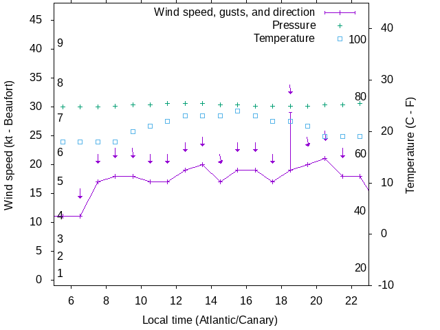 Weather graph