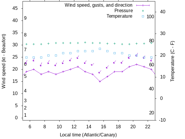 Weather graph