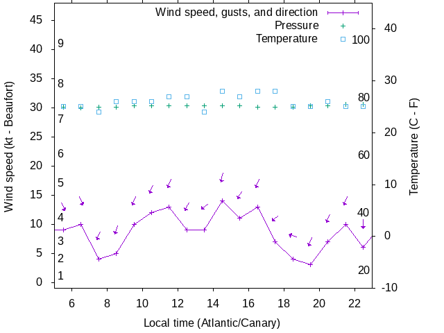 Weather graph