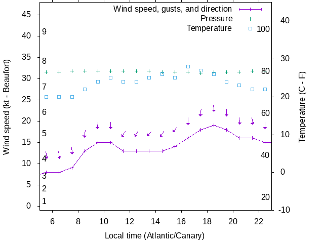 Weather graph