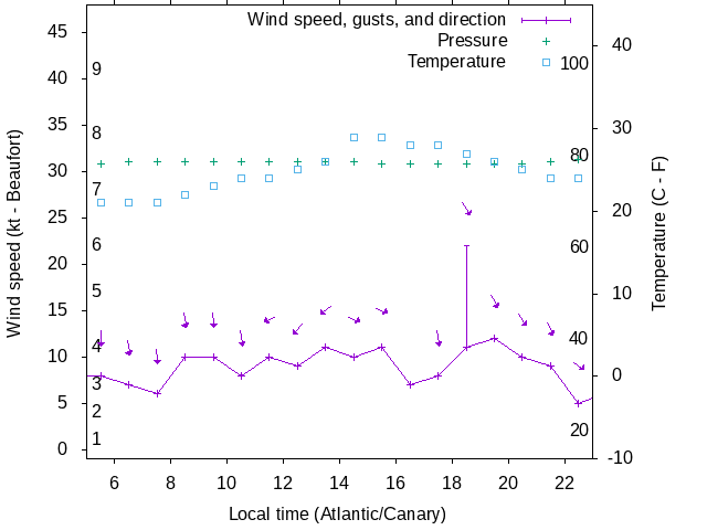 Weather graph