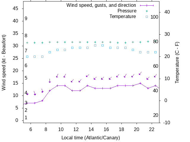 Weather graph