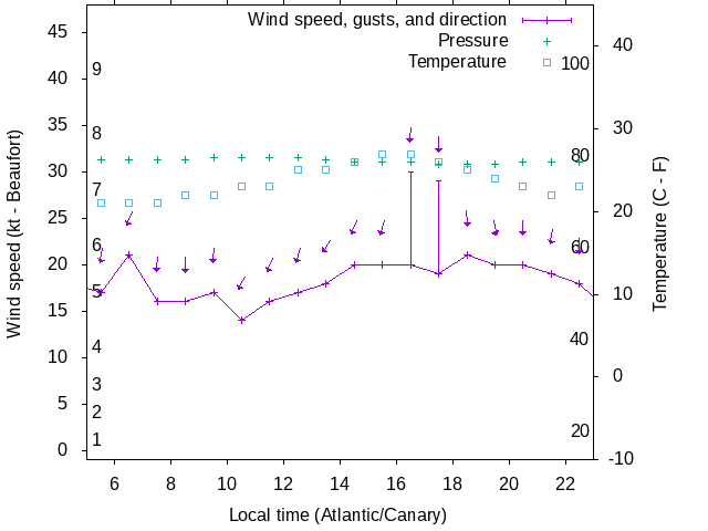 Weather graph