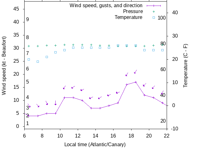 Weather graph
