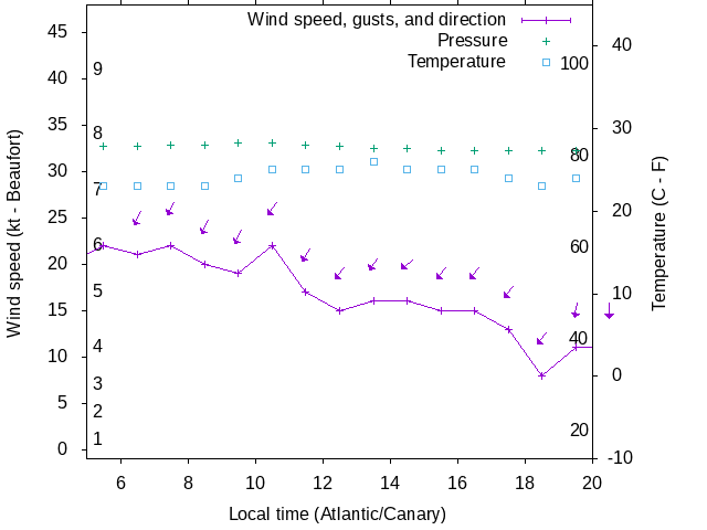 Weather graph