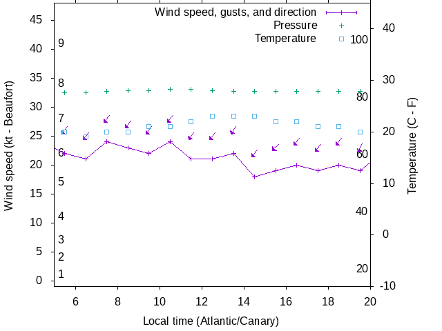 Weather graph
