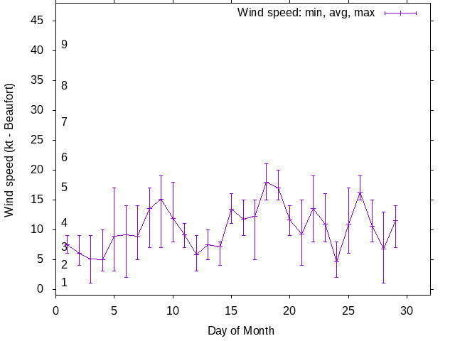 Monthly wind variation chart