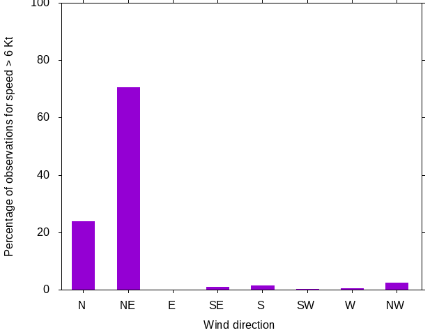 Monthly wind direction chart