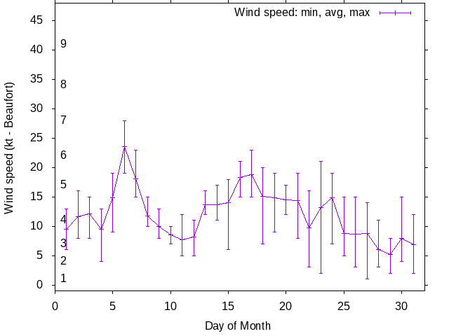 Monthly wind variation chart