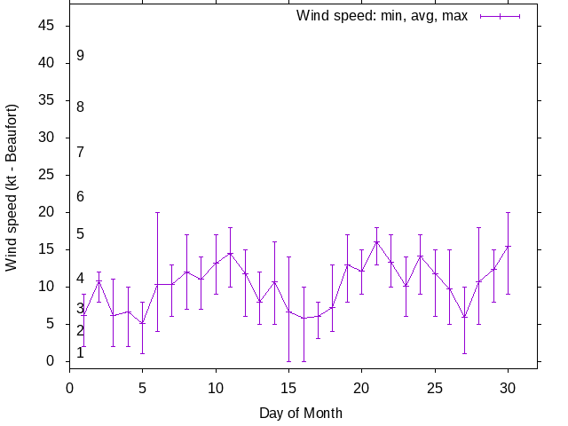 Monthly wind variation chart