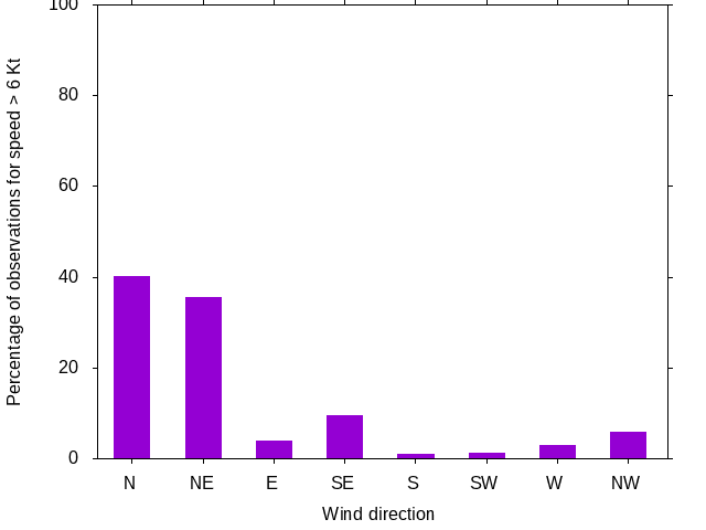 Monthly wind direction chart