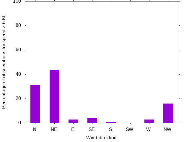 Monthly wind direction chart
