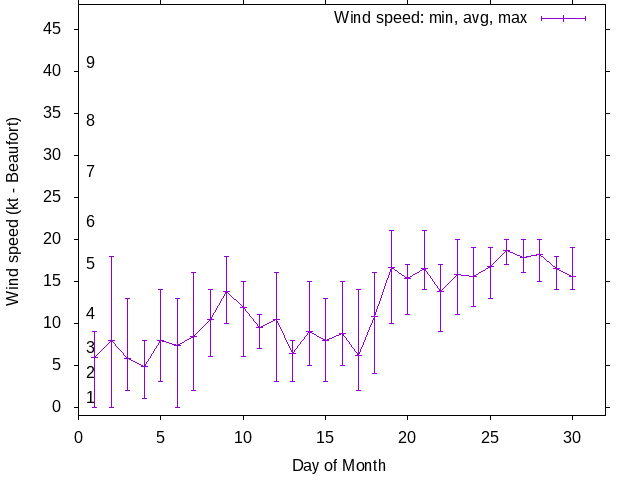 Monthly wind variation chart