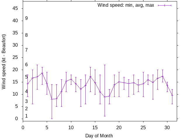 Monthly wind variation chart