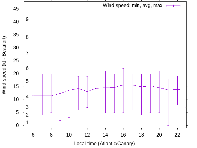 Daily wind variation chart