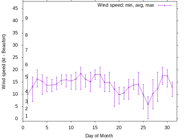 Monthly wind variation chart