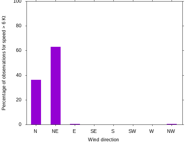 Monthly wind direction chart