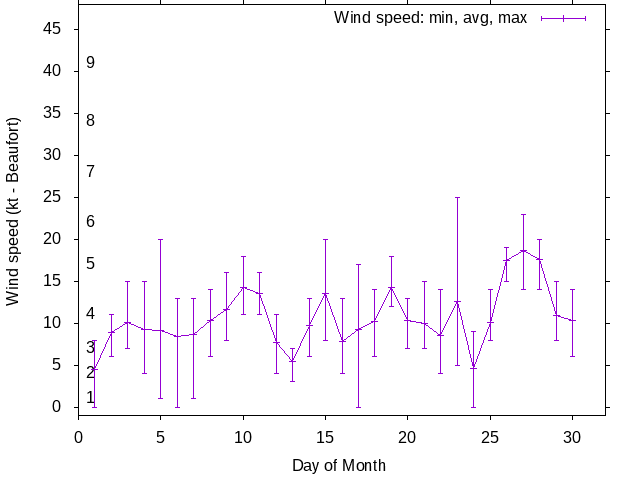 Monthly wind variation chart