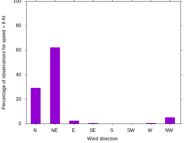 Monthly wind direction chart