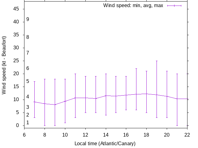 Daily wind variation chart