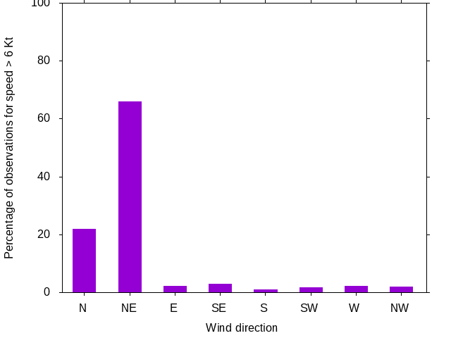 Monthly wind direction chart