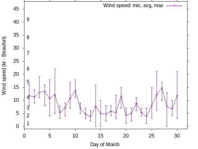 Monthly wind variation chart