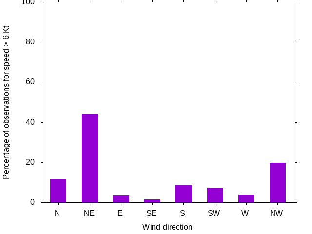 Monthly wind direction chart