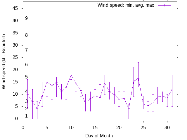 Monthly wind variation chart