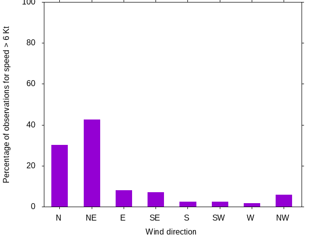 Monthly wind direction chart