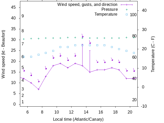 Weather graph
