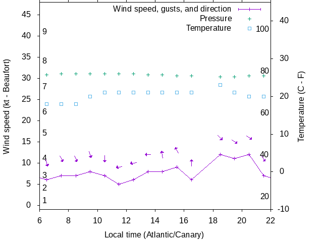 Weather graph