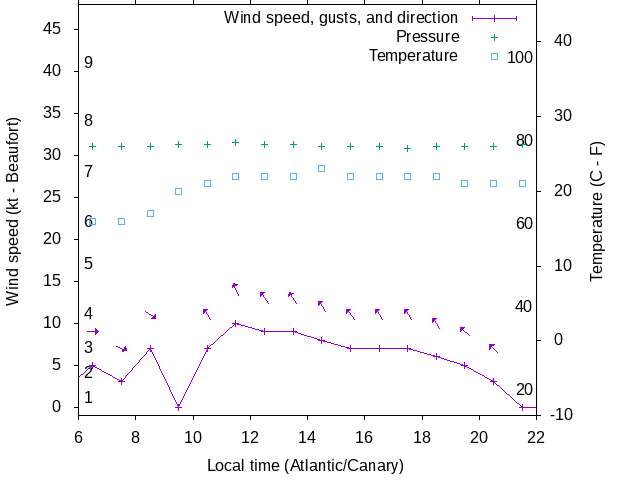 Weather graph