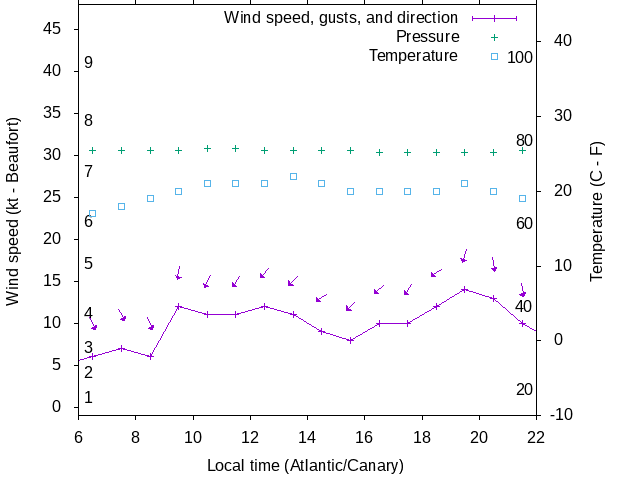 Weather graph