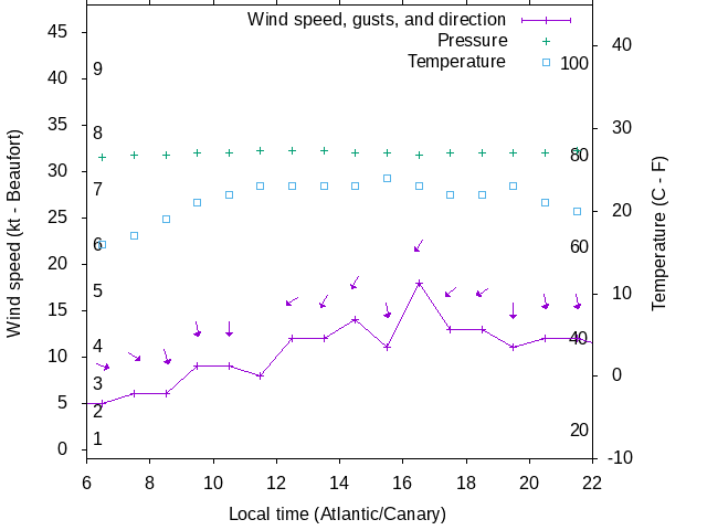 Weather graph