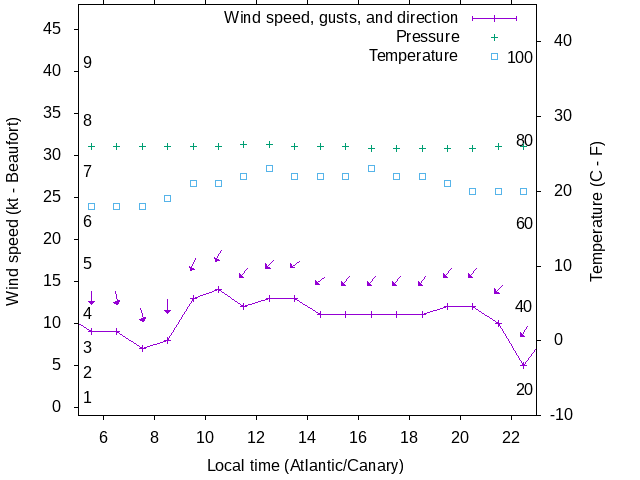 Weather graph