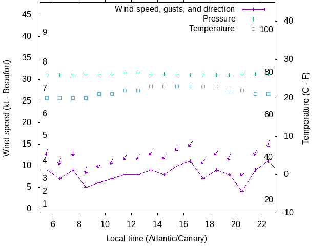 Weather graph