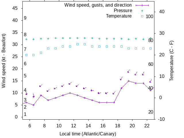Weather graph