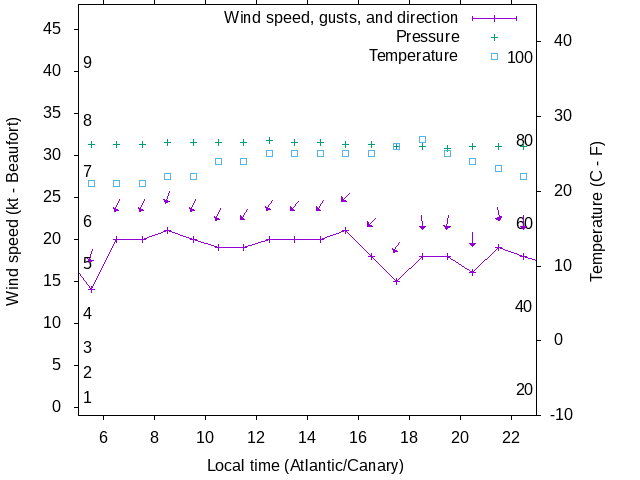 Weather graph