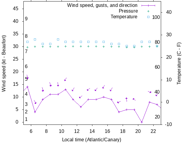 Weather graph