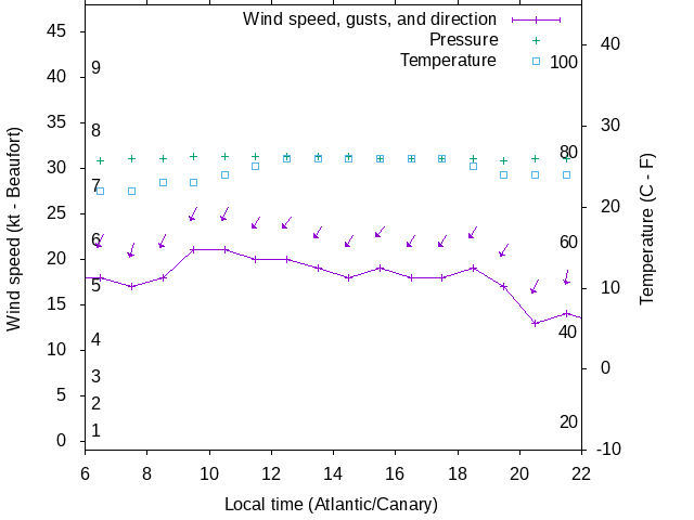 Weather graph