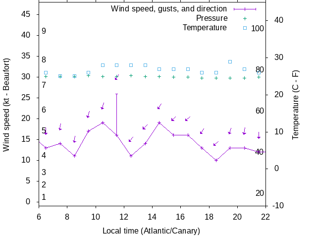 Weather graph