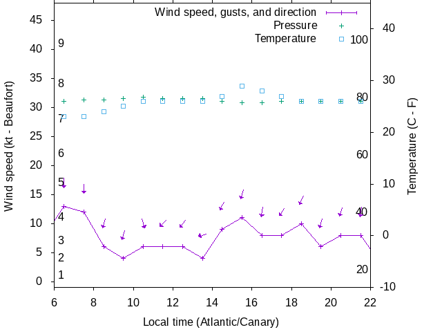 Weather graph