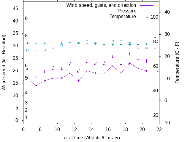 Weather graph