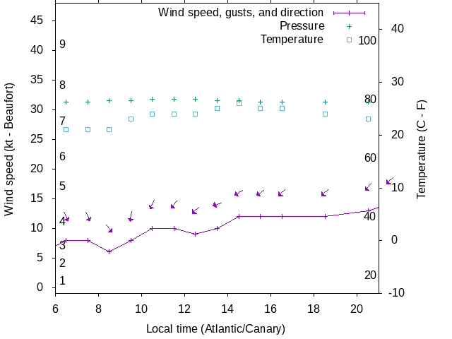 Weather graph