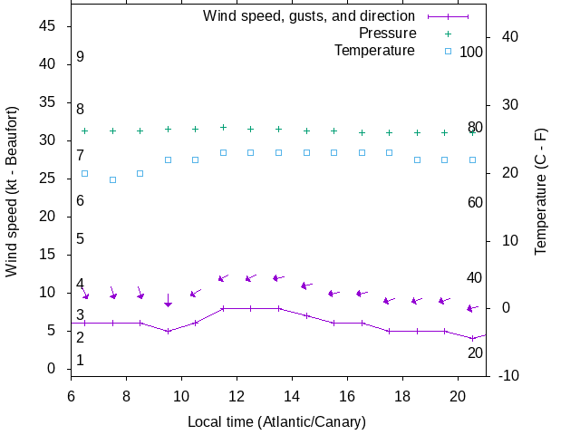 Weather graph