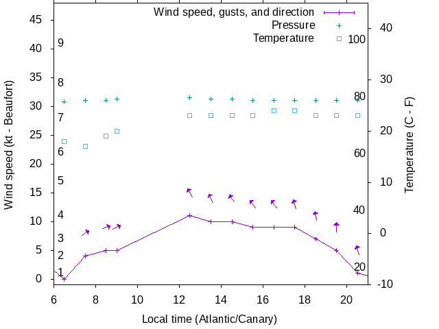 Weather graph