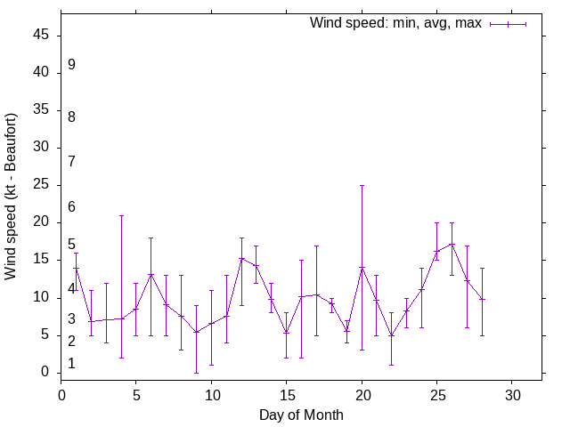 Monthly wind variation chart