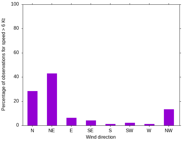 Monthly wind direction chart