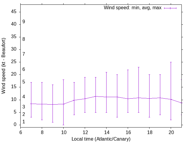 Daily wind variation chart